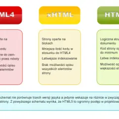 Co to jest HTML5? Definicja, cechy i zastosowania w sieci
