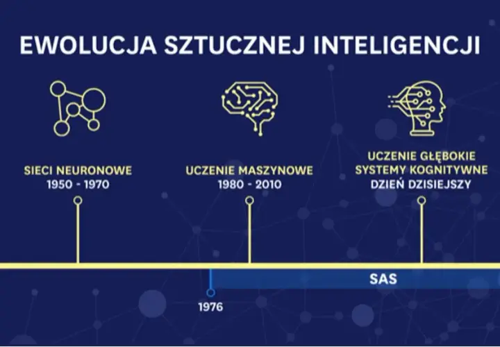 Historia sztucznej inteligencji: od koncepcji do przełomów AI