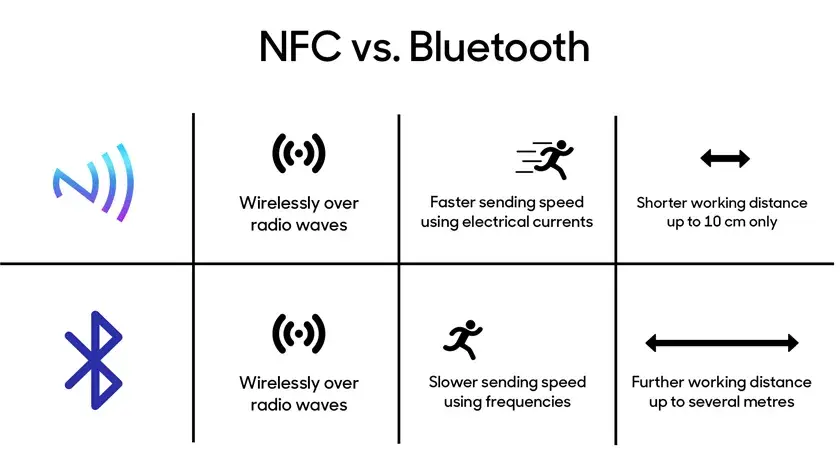 NFC czy Bluetooth - która technologia lepiej sprawdzi się w Twoim życiu?